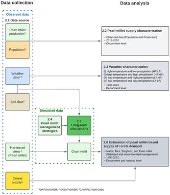 Management interventions of pearl millet systems for attaining cereal self-sufficiency in Senegal